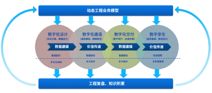 提供智能工廠數(shù)字化設(shè)計、建造、交付、運(yùn)營等服務(wù)，為智能工廠的建設(shè)和運(yùn)營提供相關(guān)工具、技術(shù)支撐，全面推動工廠數(shù)字化轉(zhuǎn)型等服務(wù)。